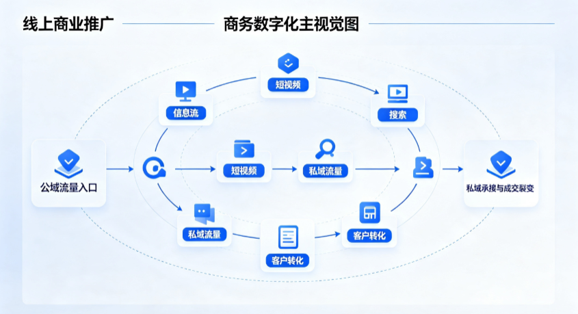 广陵区线上商业推广怎么做？全域流量闭环搭建与低成本转化实战指南